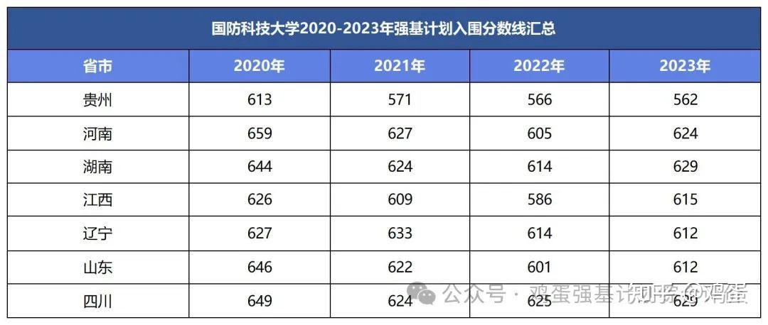 国防科技大学20202023年强基计划入围分数线招生简章