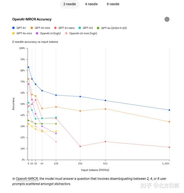 如何评价OpenAI刚刚发布的GPT-4.1?