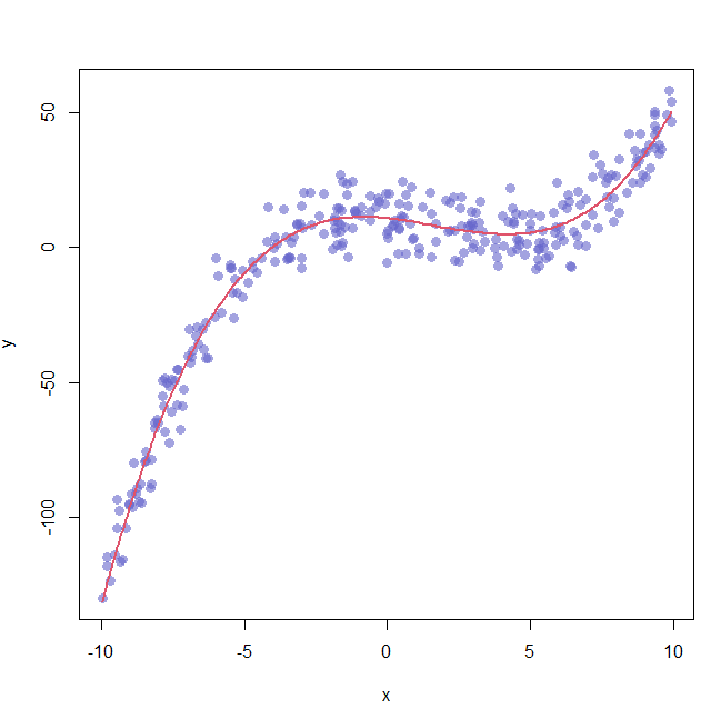 由于该功能,散点图使用 ggplot2构建