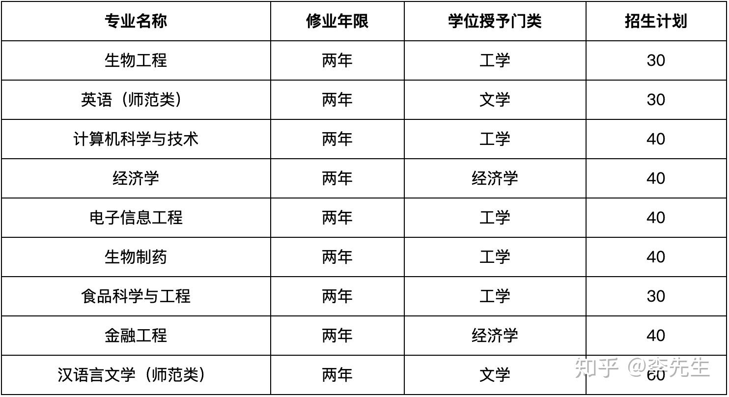 濟寧學院2020年第二學士學位招生簡章