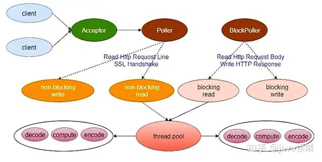 后端调优基础——Tomcat调优