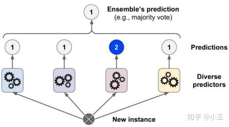 集成学习之Stacking - 知乎