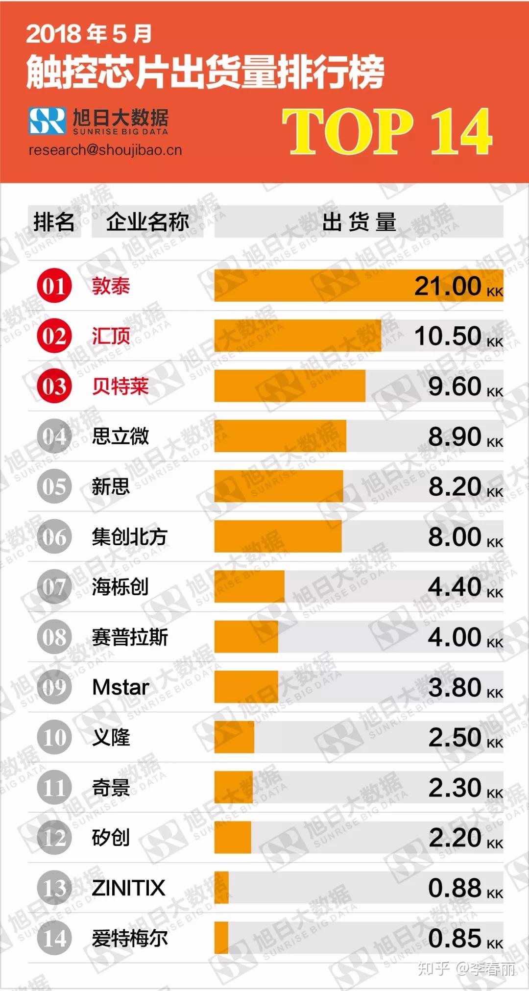 據旭日大數據監測,2018年5月觸控芯片top14企業出貨量超87kk,排名前三