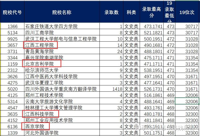 上图为重庆市2019年二本文科录取数据,北京吉利大学,录取分数,相对于