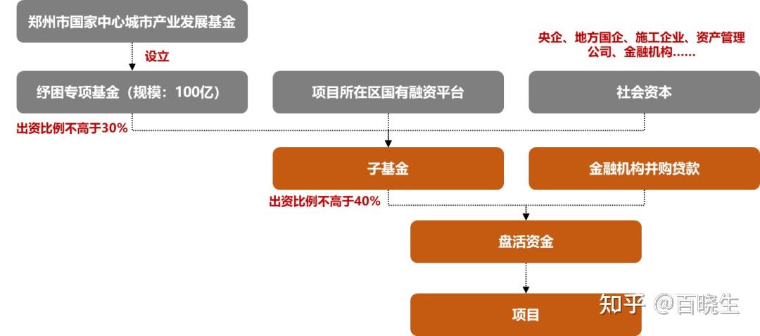 為了解決這個問題,8月5日鄭州發佈了百億房地產紓困基金設立運作方案.