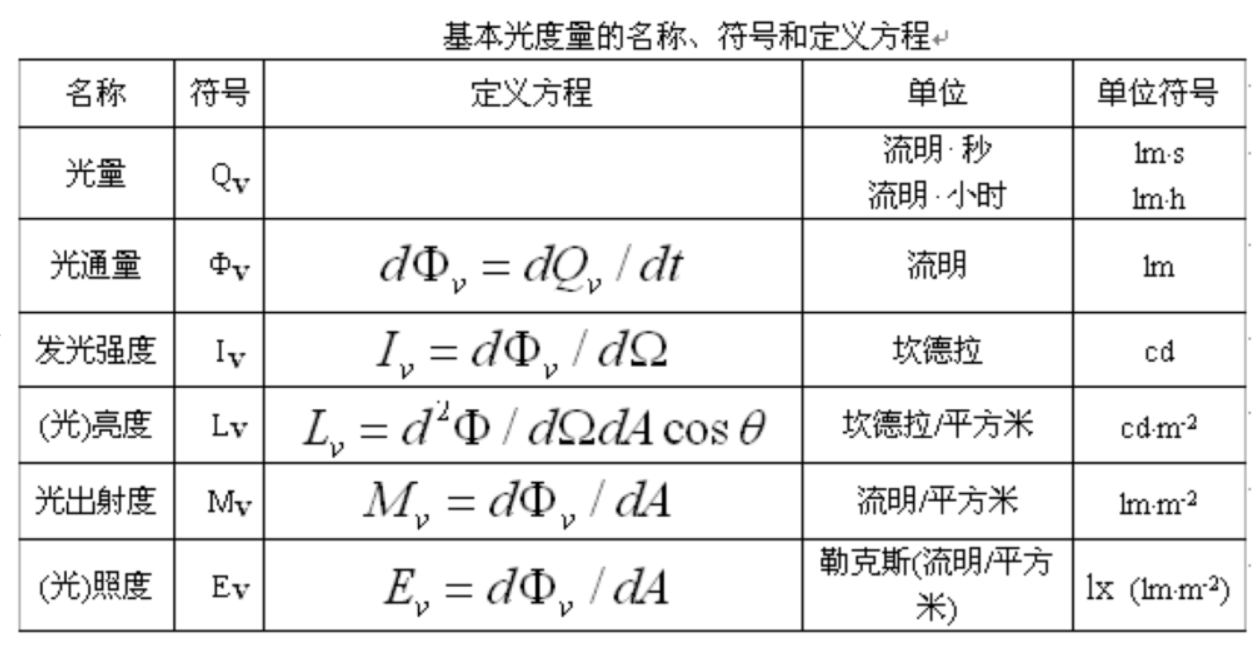 如何区分并记忆光度照度发光强度光强亮度等以及对应的单位