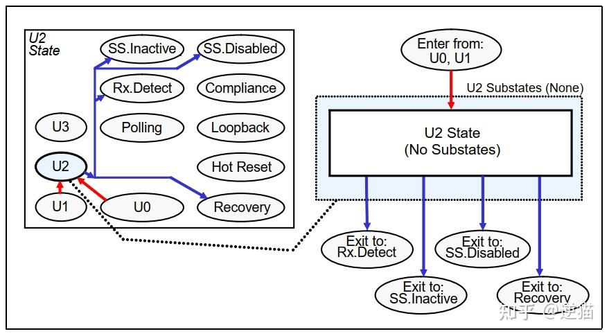 Usb Link Training USB3.0的LTSSM与Link training - 知乎