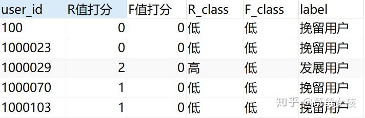 基于MySQL+Tableau的淘宝用户行为分析