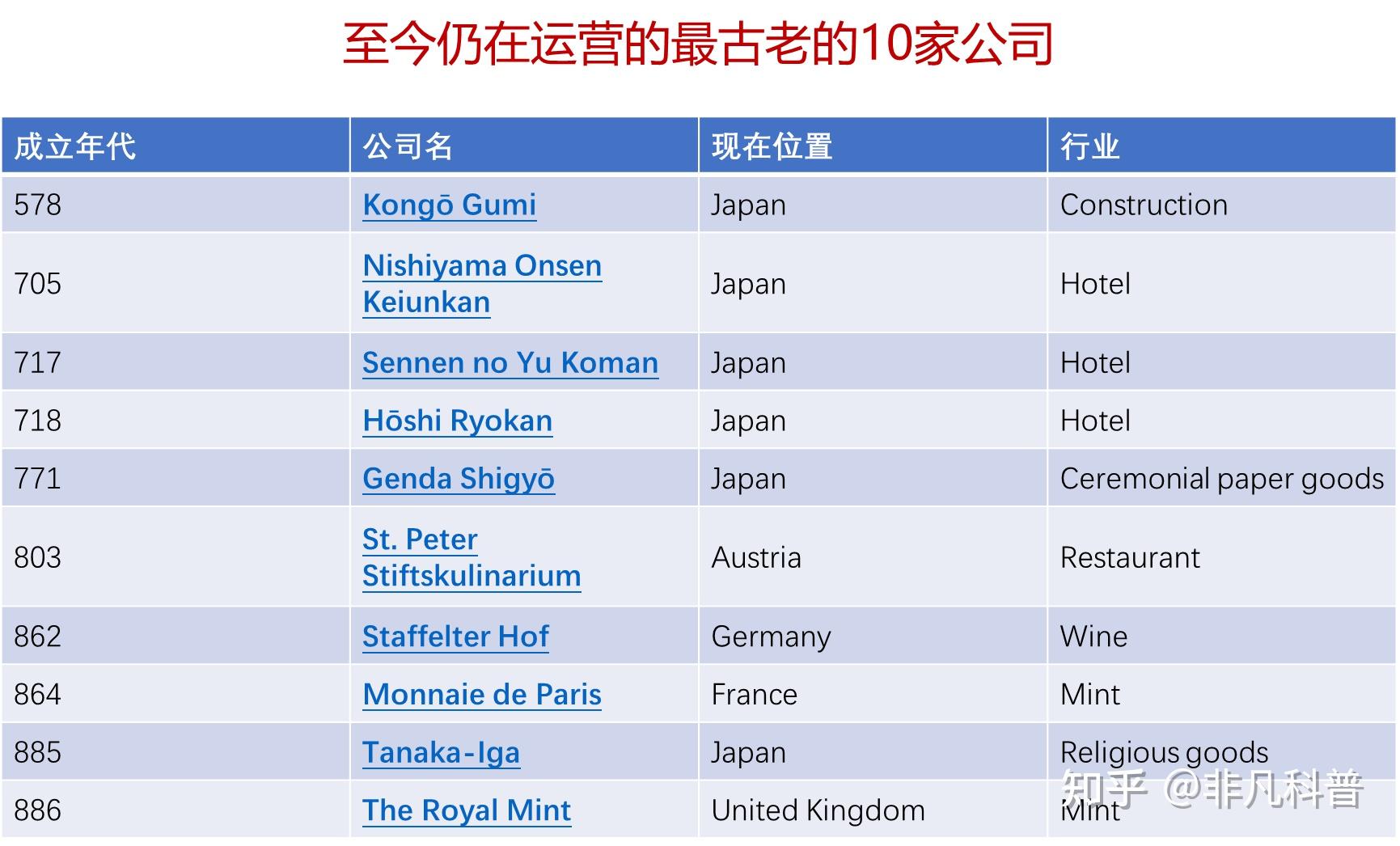 至今仍在运营的最古老的10家公司 - 知乎