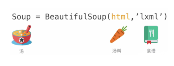 Python爬虫笔记 | BeautifulSoup模块基本使用方法（解析—提取数据） - 知乎