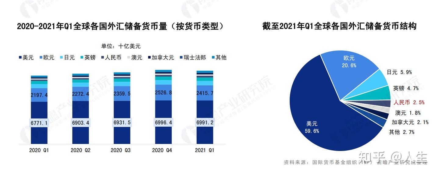 人民币对和美元，谁是未来的流通货币？ - 知乎
