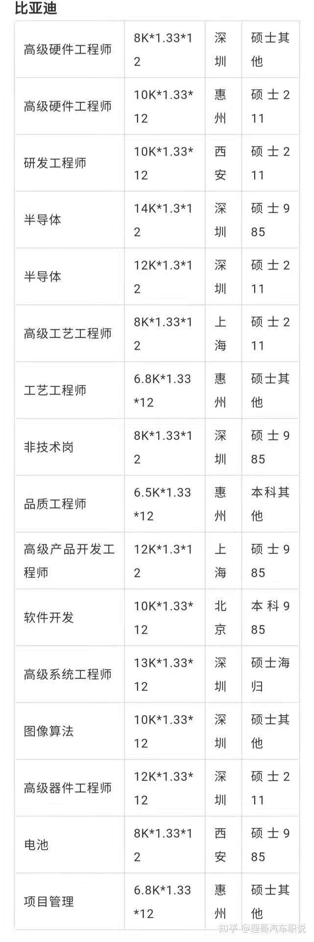 長安汽車工資待遇應屆生求職車企薪資爆料連載04