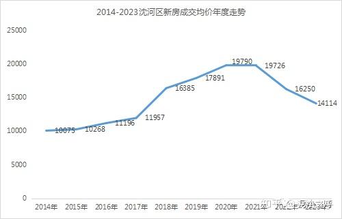 沈阳各区十年房价变化,最高涨幅117.9%