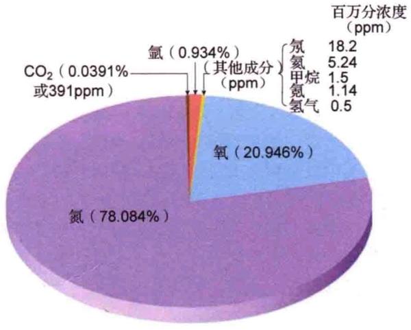 大气组分与垂直分层 - 知乎