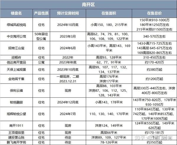 天津新房|2023年4月天津市内六区和环城四区最新价格情况！怎么选？ - 知乎