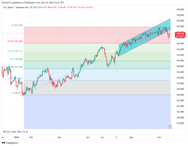 日元（JPY）收复部分失地，关键通胀数据接近