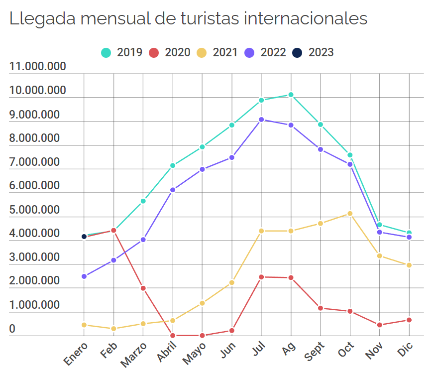 2023西班牙旅游业恢复之年,不止于量,更要谈质