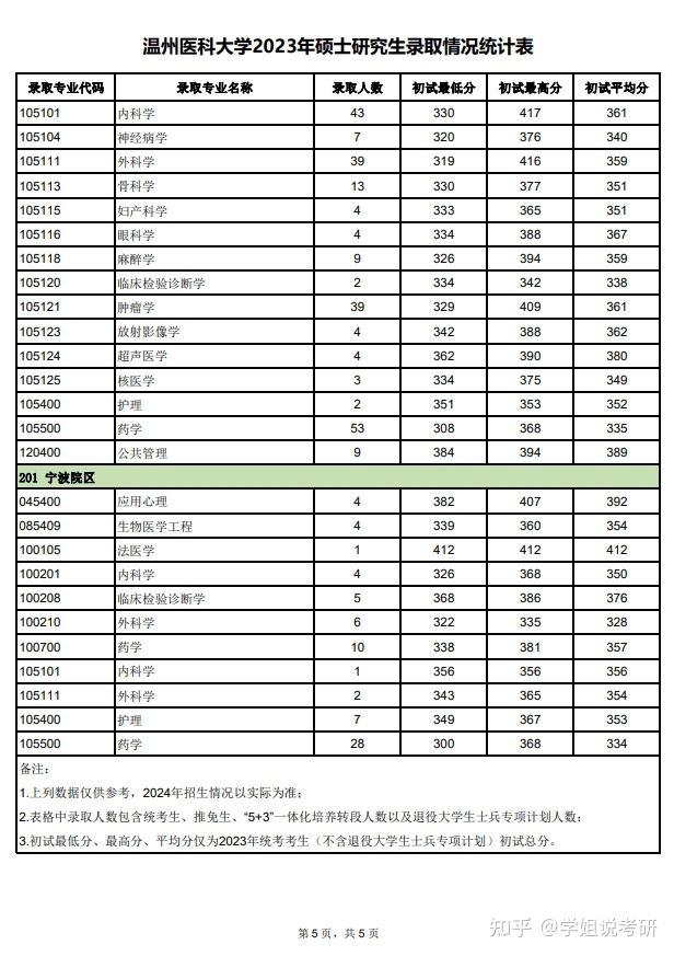 温州医科大学研究生好上岸吗?本人二本院校护理专业?