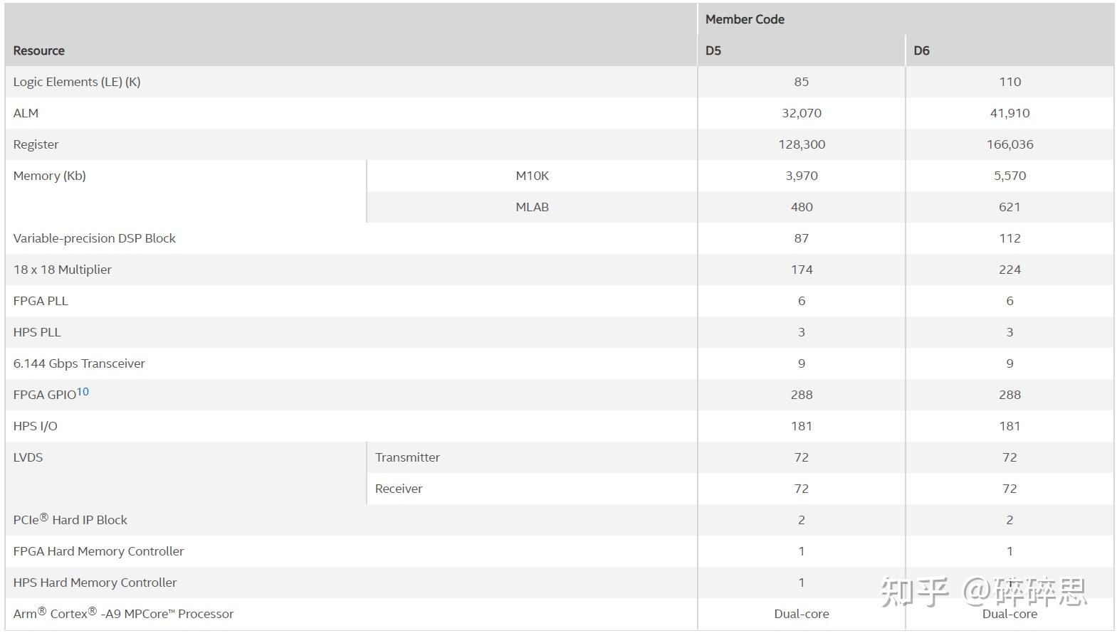Intel/Altera 系列FPGA简介 Intel/Altera 系列FPGA简介