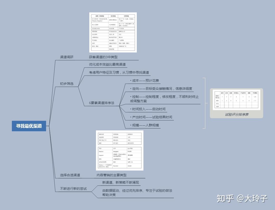 思维导图增长黑客读书笔记肖恩版