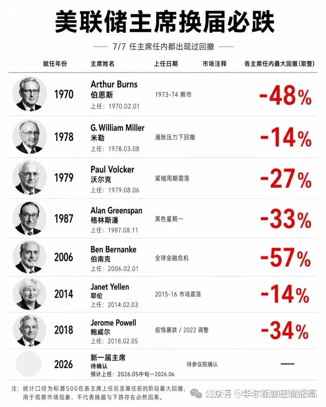 美联储主席换届=美股大跌?是数据支撑还是玄学? - 知乎