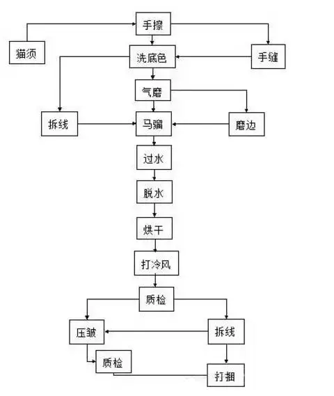 服装水洗工艺对比