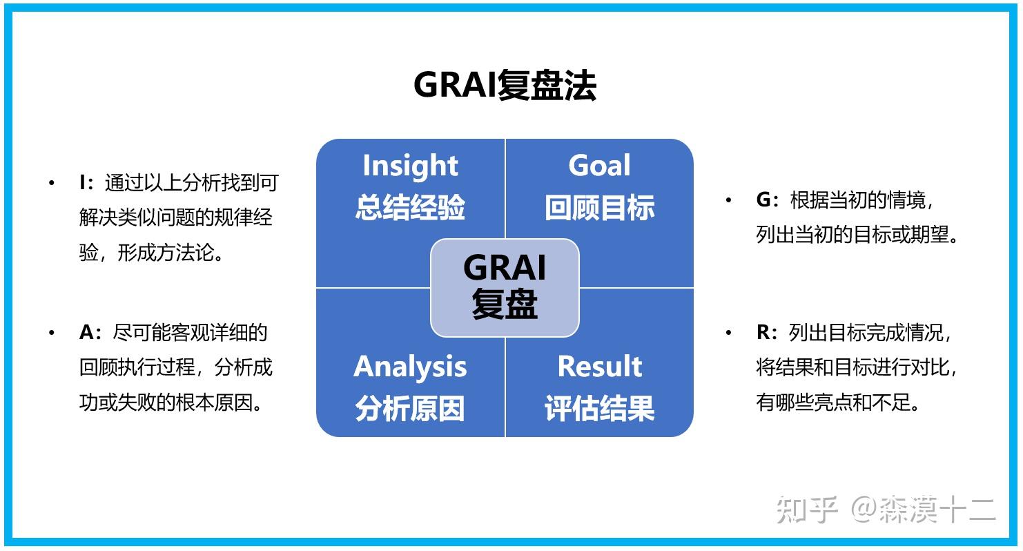 复盘方法:从新手到高手,你需要掌握的总结秘籍 - 知乎