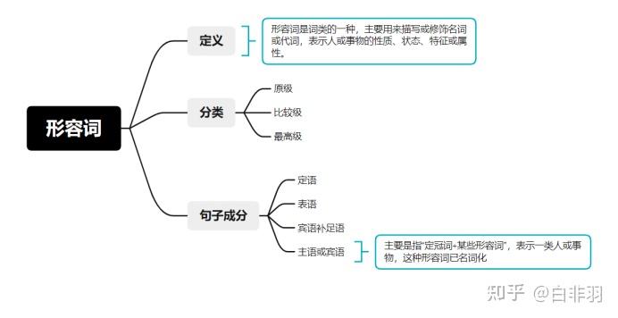 英语语法词类 形容词