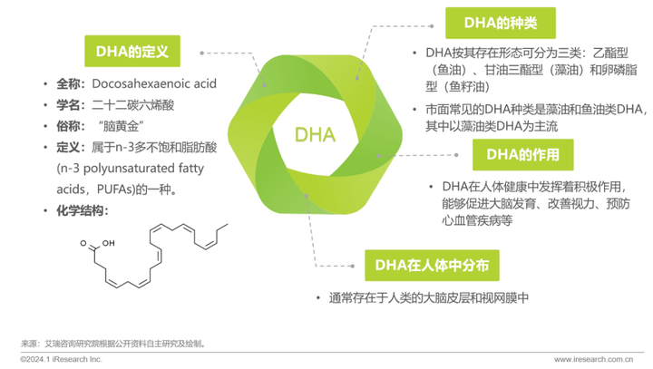 中国儿童DHA市场白皮书 - 知乎