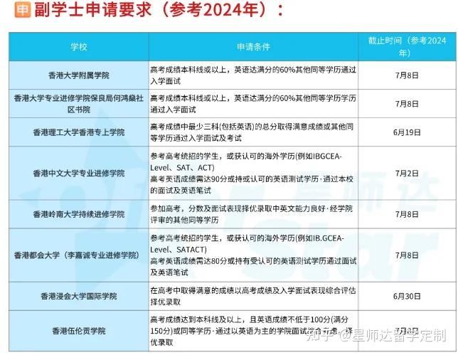 香港副学士究竟是不是“坑”?全网最全解析! - 知乎