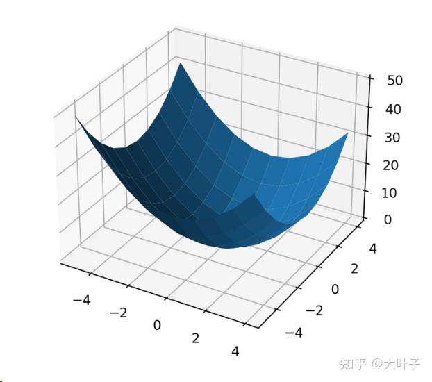 如何使用python，绘制3D的多元函数图像？ - 知乎