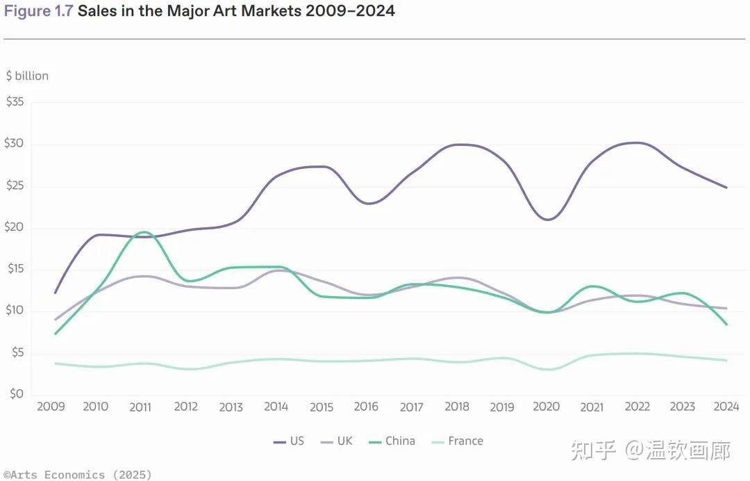详解25年巴塞尔艺术市场,全球艺术品市场持续下滑,中国降至第三 - 知乎