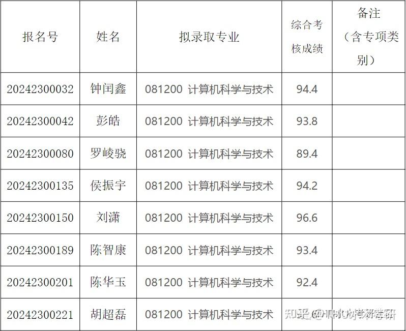 清华大学2024年计算机科学与技术系招收硕博连读博士研究生拟录取名单公示 - 知乎