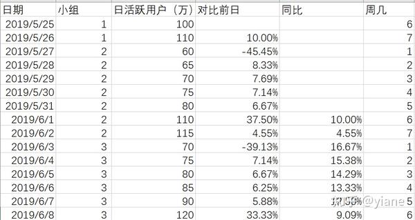 注册用户和日活跃用户比例