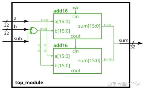 HDLBits中文版,标准参考答案 | 2 Verilog Language 2.3 Modules: Hierarchy 模块:层次结构 - 知乎
