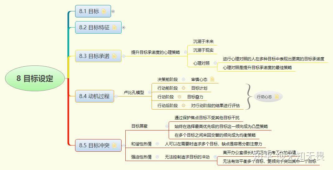 动机心理学-第8-10章思维导图 - 知乎