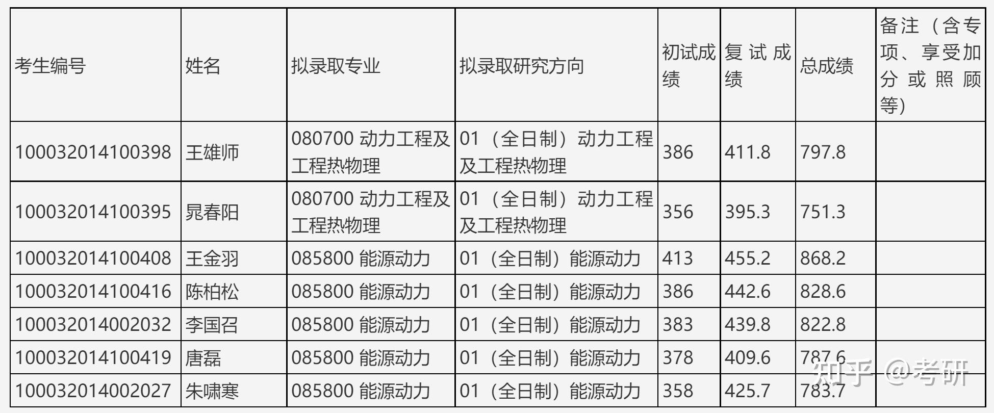 清華大學2022年能源與動力工程系碩士研究生動力工程及工程熱物理能源