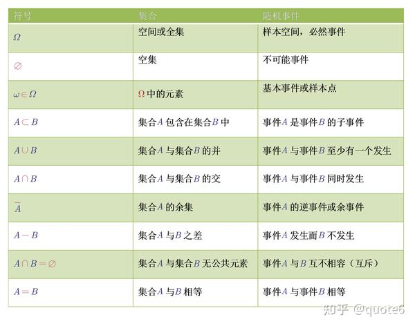 1.1 随机事件和样本空间 - 知乎