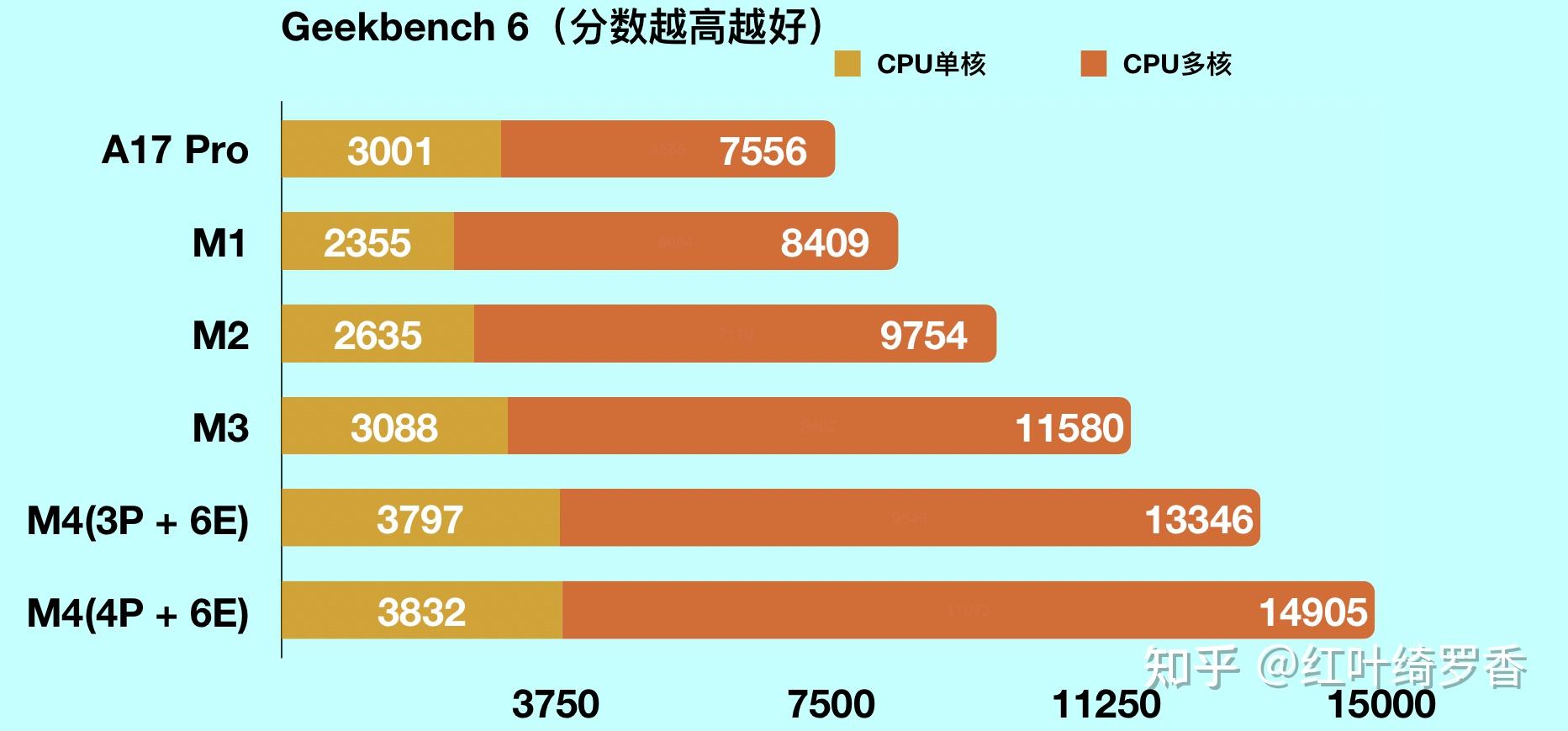 MacBook Air M3和M4差异大吗 知乎