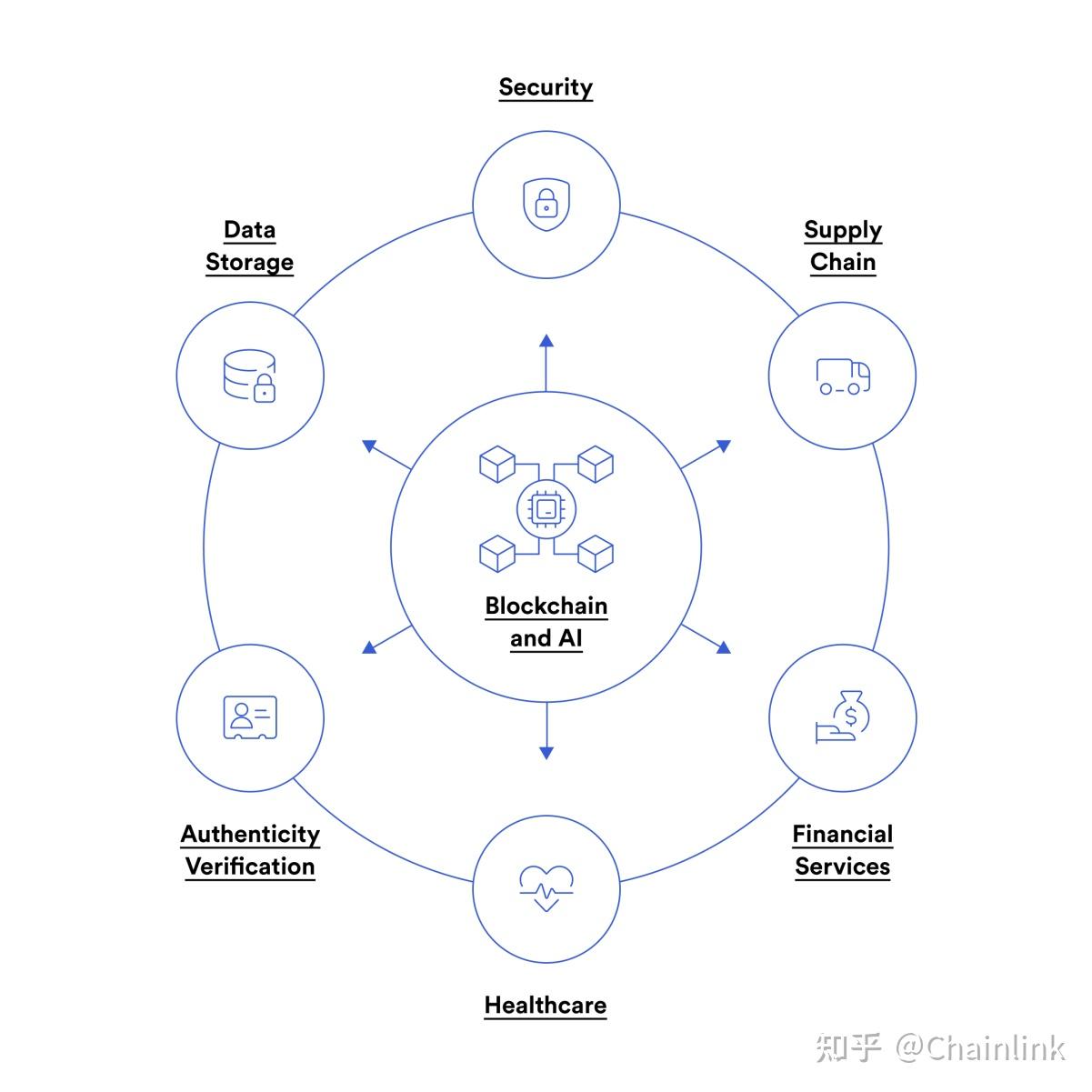 AI与区块链结合有哪些应用场景？ - 知乎