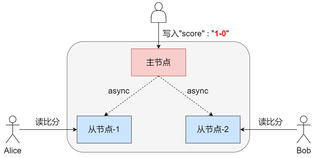 華為雲PB級資料庫GaussDB(for Redis)揭祕第七期：高斯Redis與強一致