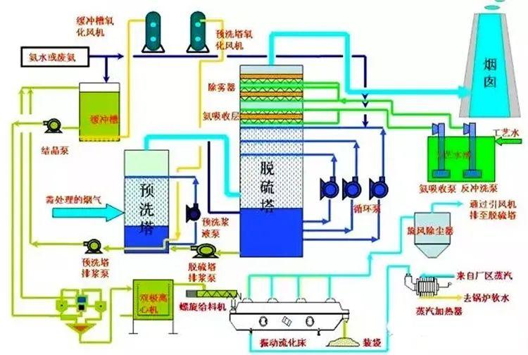 87种废气处理工艺流程图总结