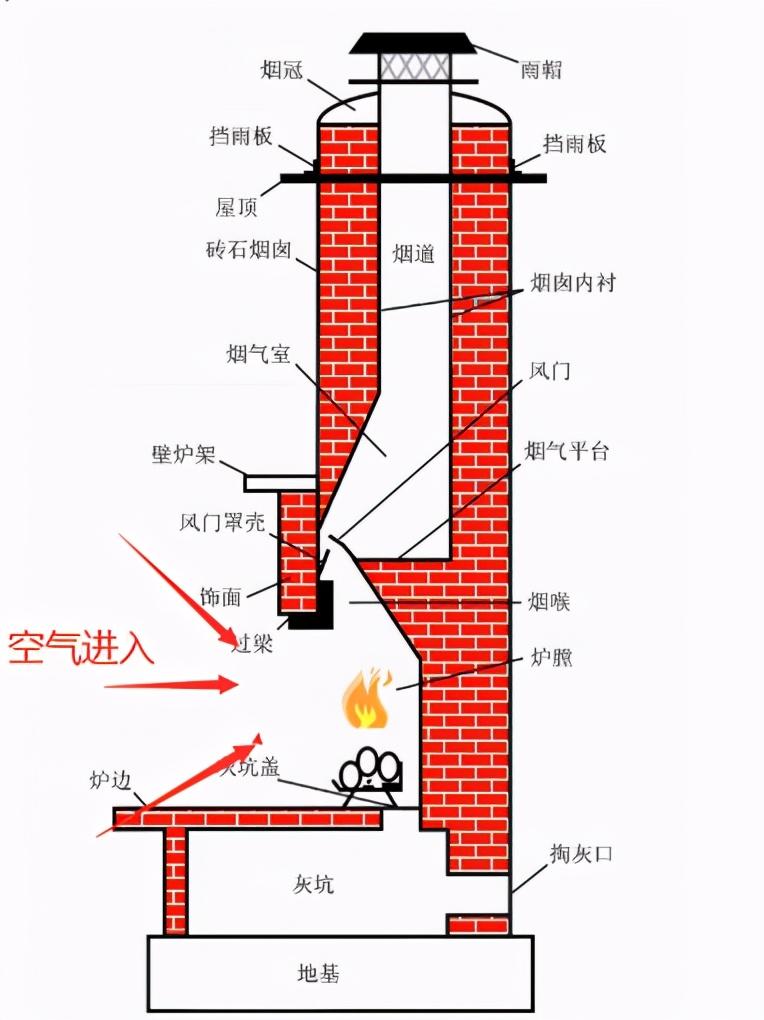 封闭式真火壁炉气密性很强,它的进气原理是炉膛内被烟囱抽力形成负压