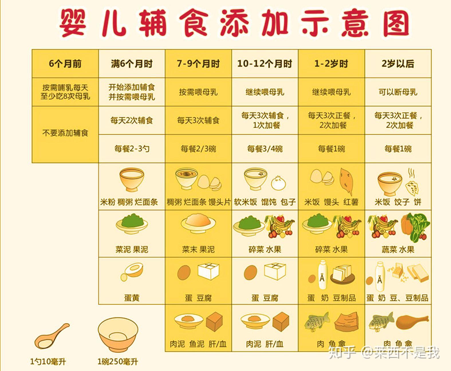 宝宝辅食何时加