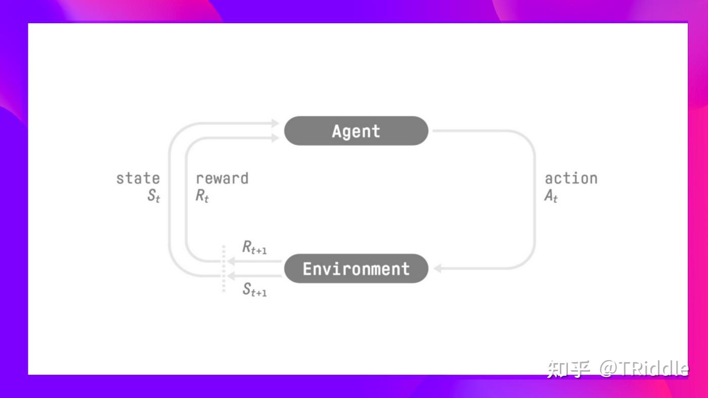 【Deep RL Course Note】Unit 2. Q-Learning - 知乎