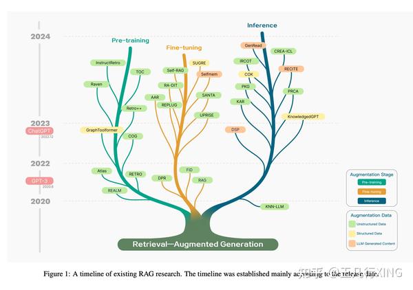 论文速读：RAG 23年12月综述-Retrieval-Augmented Generation For Large Language ...