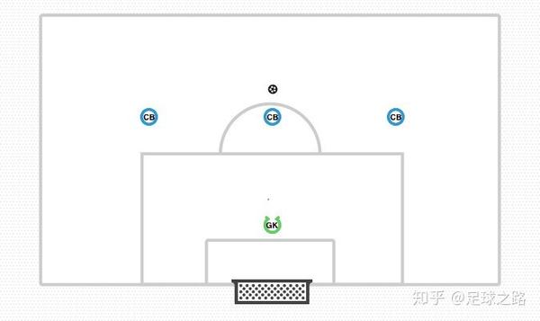 3 5 2阵型防守详解 进攻和防守时后防该如何做 知乎