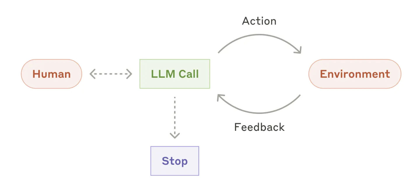 Agent 到底是什么?和 ChatGPT 有什么不同?