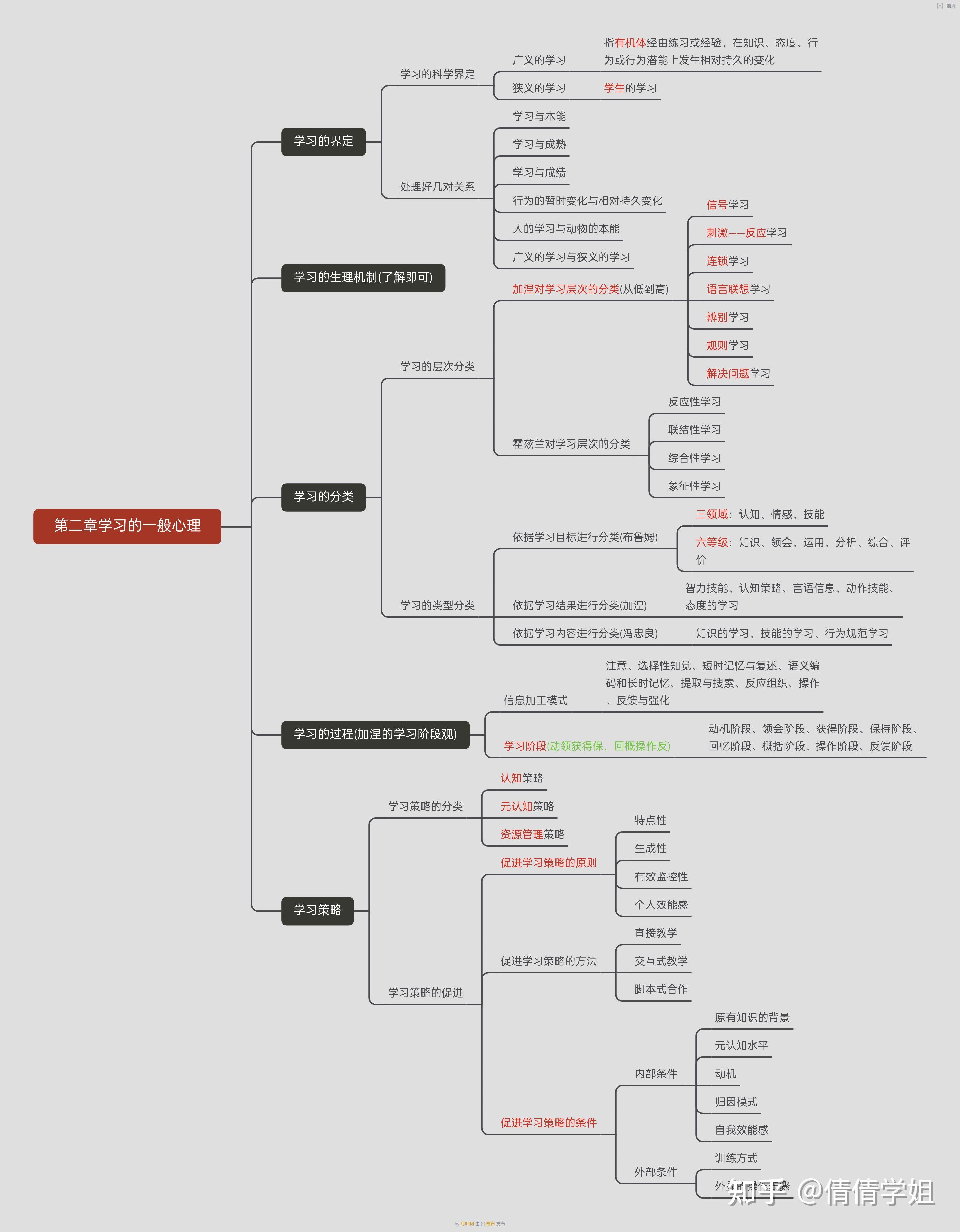 教育心理学框架第二章第二章学习的一般心理