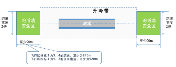 教材原文"在升降带两端应设置跑道端安全区".